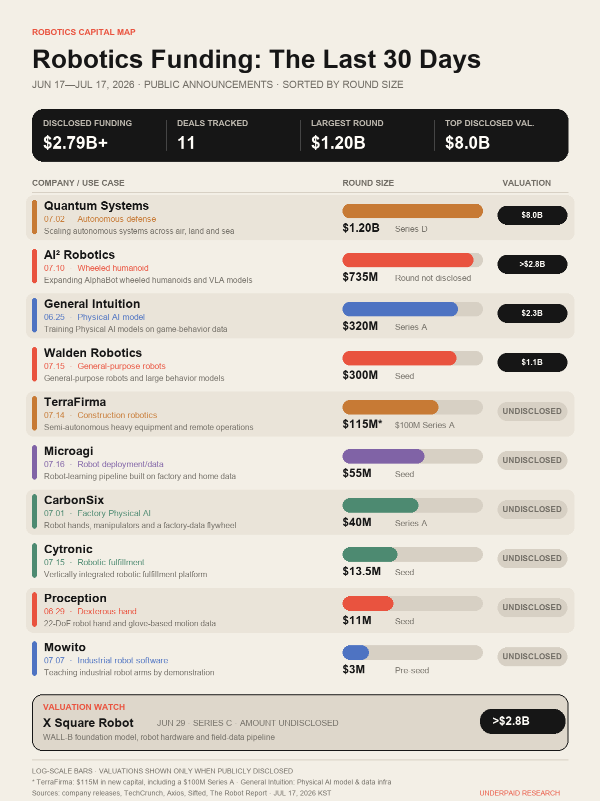 Robotics funding rounds announced from June 17 to July 17, 2026
